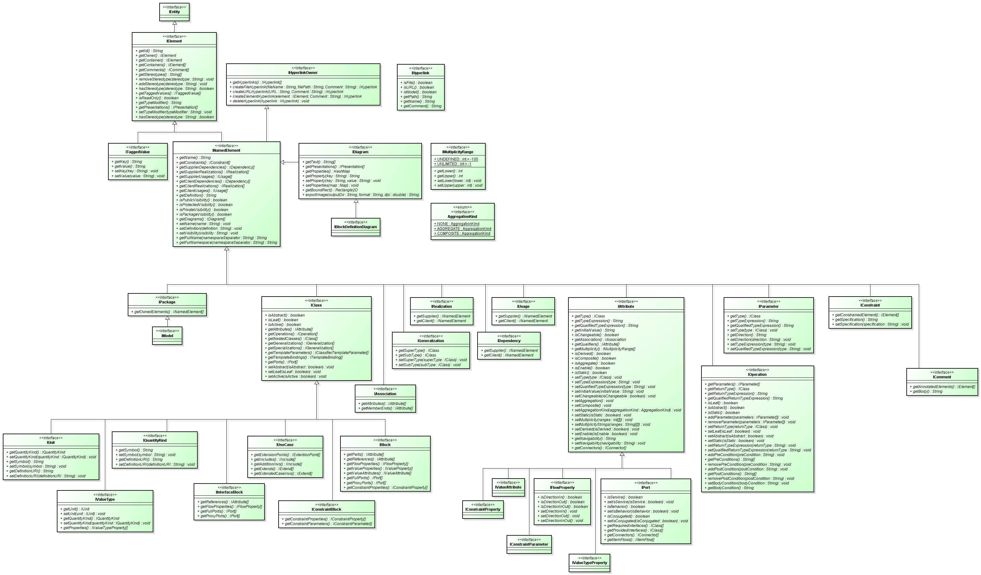 Block Definition Diagram Interface